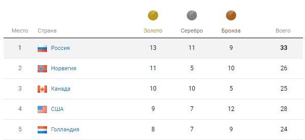Росія втратить перше місце в медальному заліку Олімпіади в Сочі-2014  - фото 1